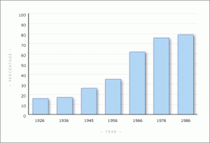 This graph shows the increase in the percentage of Māori living in urban areas between 1926 and 1986. The rate of urban migration was particularly rapid after the Second World War. Source: Te Ara Encyclopedia of NZ